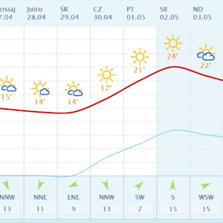 Pogoda majówka Szczecin 2026