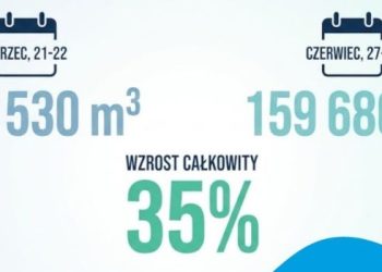 Rekordowe zapotrzebowanie na wodę w Szczecinie. Upalny weekend podbił produkcję o 35 procent