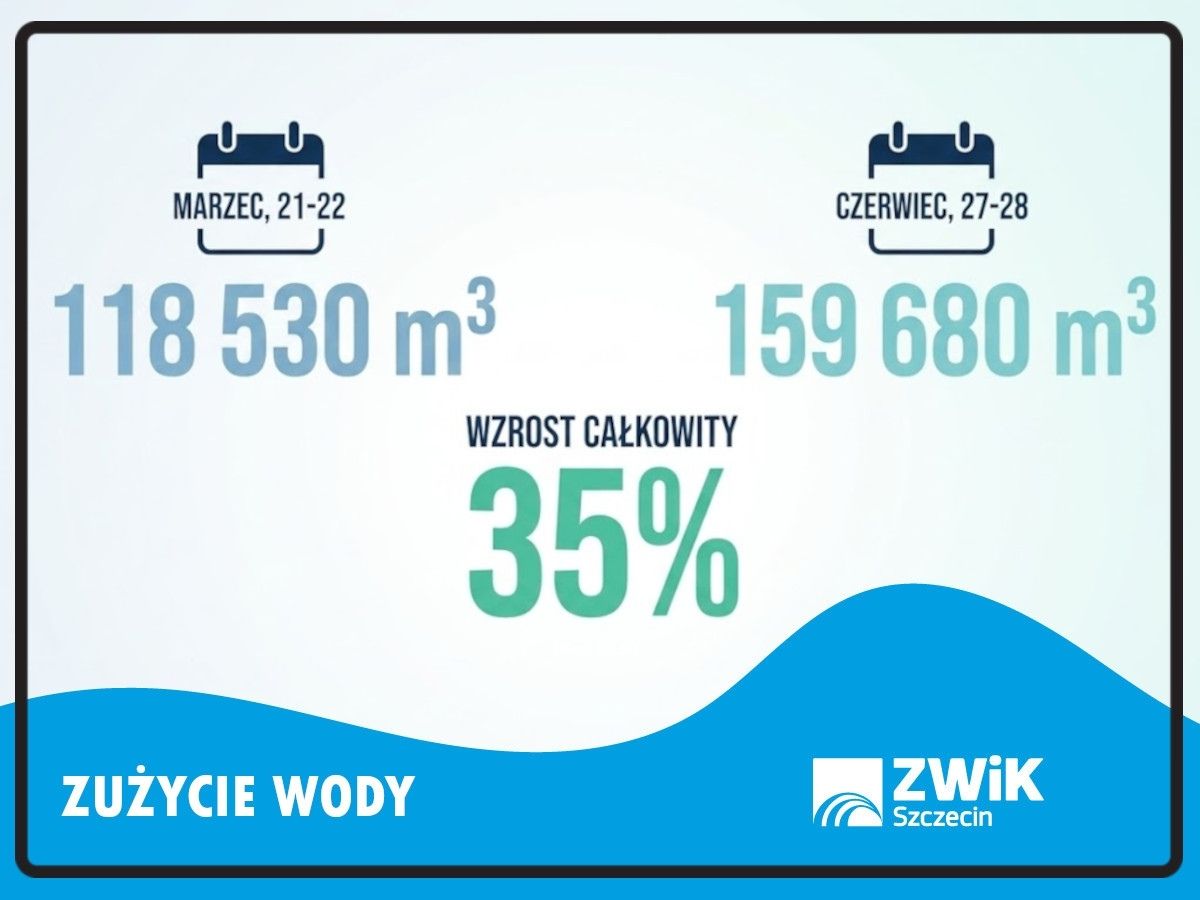 Rekordowe zapotrzebowanie na wodę w Szczecinie. Upalny weekend podbił produkcję o 35 procent