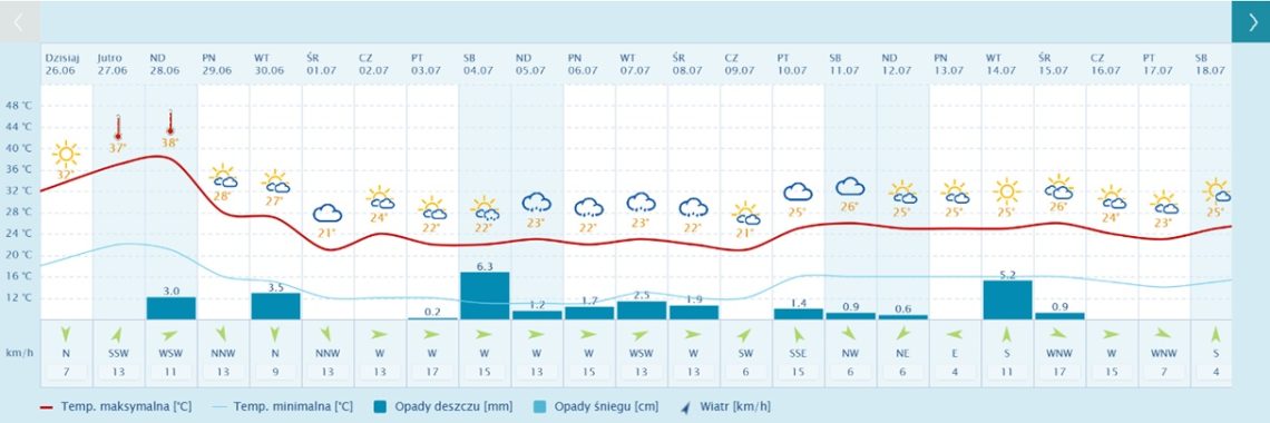 Pogoda w Szczecinie na weekend 26-28.06.2026. Fala upałów